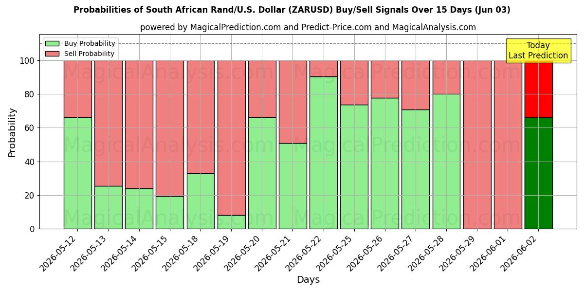 Probabilities of 南アフリカランド/米国ドル (ZARUSD) Buy/Sell Signals Using Several AI Models Over 5 Days (02 Jun) 