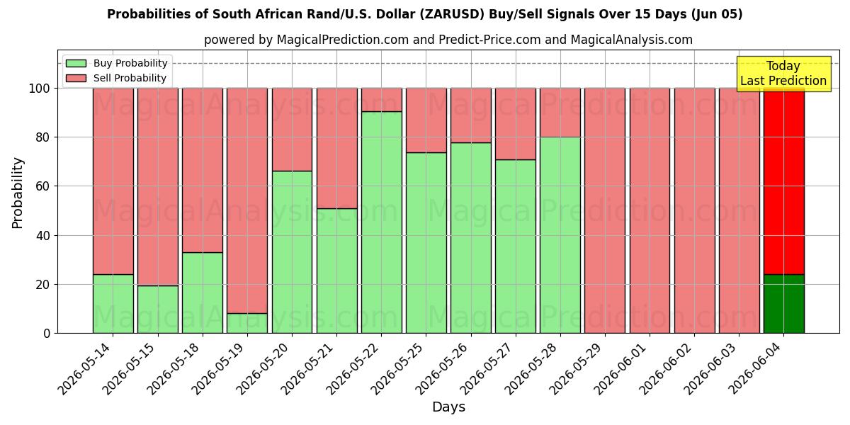 Probabilities of Sydafrikanske Rand/U.S. Dollar (ZARUSD) Buy/Sell Signals Using Several AI Models Over 5 Days (05 Jun) 