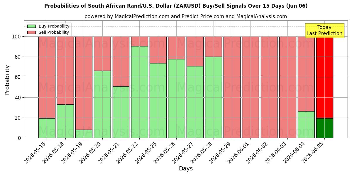 Probabilities of Güney Afrika Randı/ABD Dolar (ZARUSD) Buy/Sell Signals Using Several AI Models Over 5 Days (06 Jun) 