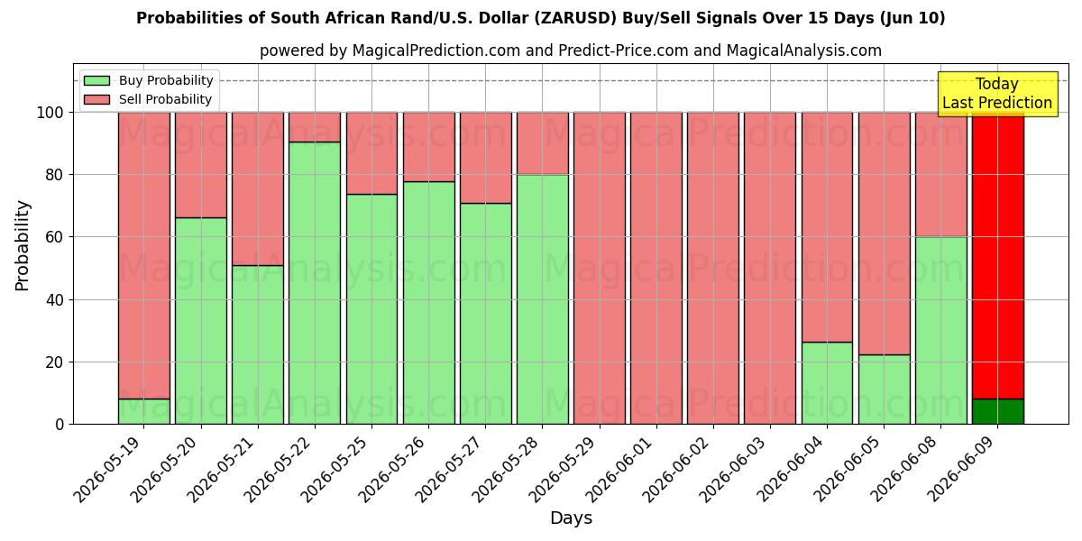 Probabilities of 남아프리카 랜드/미국 달러 (ZARUSD) Buy/Sell Signals Using Several AI Models Over 5 Days (10 Jun) 
