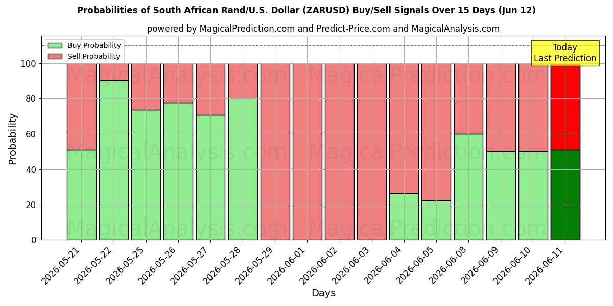 Probabilities of راند جنوب أفريقي/دولار أمريكي دولار (ZARUSD) Buy/Sell Signals Using Several AI Models Over 5 Days (12 Jun) 