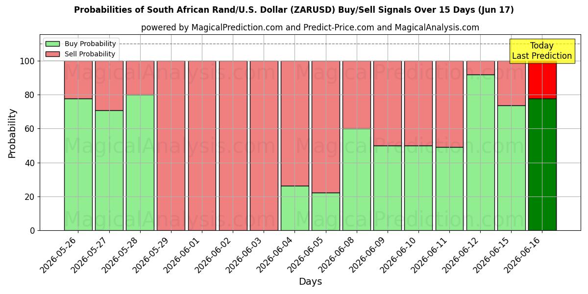 Probabilities of South African Rand/U.S. Dollar (ZARUSD) Buy/Sell Signals Using Several AI Models Over 5 Days (17 Jun) 