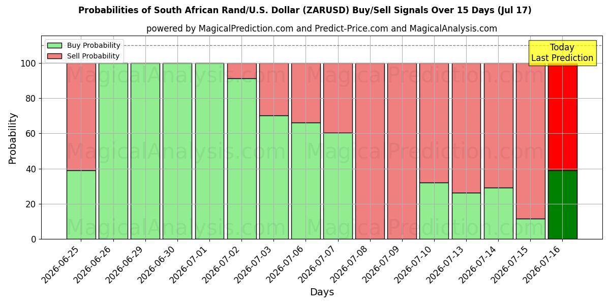 Probabilities of 南アフリカランド/米国ドル (ZARUSD) Buy/Sell Signals Using Several AI Models Over 5 Days (17 Jul) 