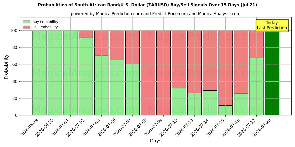 Probabilities of Sydafrikanske Rand/U.S. Dollar (ZARUSD) Buy/Sell Signals Using Several AI Models Over 5 Days (18 Jul) 