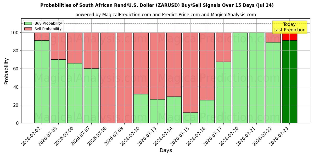 Probabilities of Güney Afrika Randı/ABD Dolar (ZARUSD) Buy/Sell Signals Using Several AI Models Over 5 Days (24 Jul) 