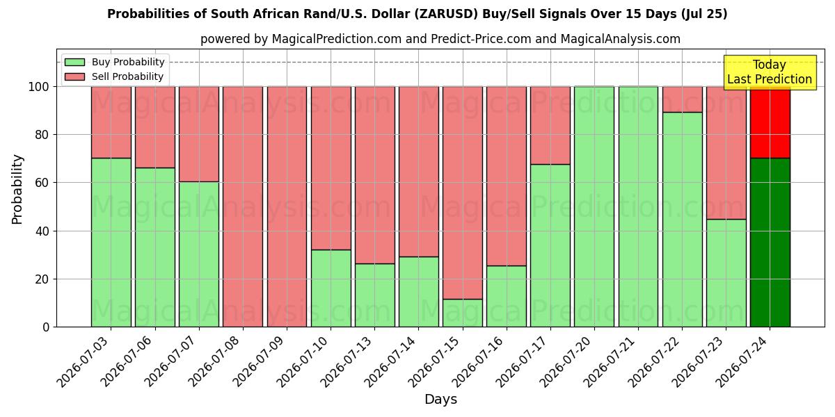 Probabilities of 남아프리카 랜드/미국 달러 (ZARUSD) Buy/Sell Signals Using Several AI Models Over 5 Days (25 Jul) 