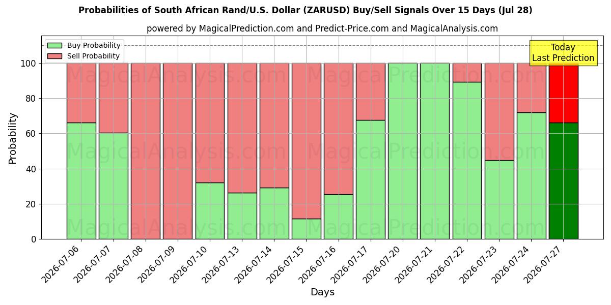 Probabilities of راند جنوب أفريقي/دولار أمريكي دولار (ZARUSD) Buy/Sell Signals Using Several AI Models Over 5 Days (28 Jul) 