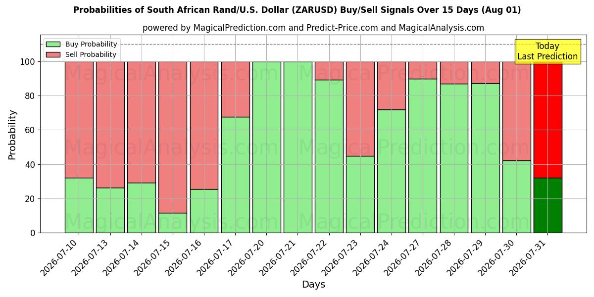 Probabilities of South African Rand/U.S. Dollar (ZARUSD) Buy/Sell Signals Using Several AI Models Over 5 Days (01 Aug) 