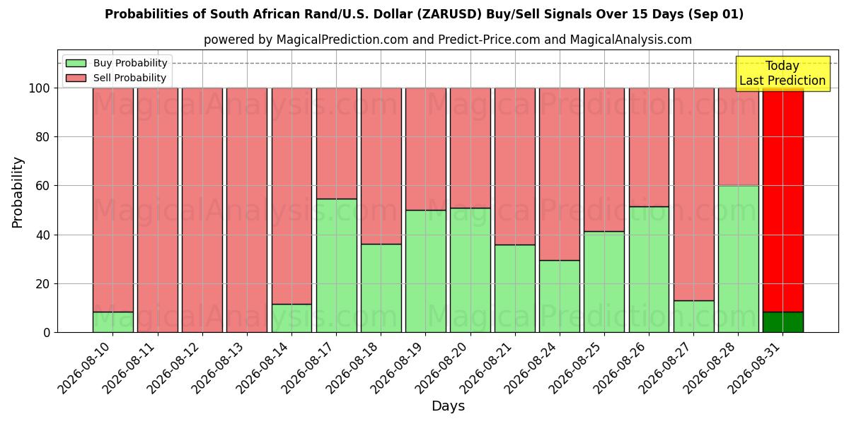 Probabilities of Südafrikanischer Rand/US-Dollar Dollar (ZARUSD) Buy/Sell Signals Using Several AI Models Over 5 Days (01 Sep) 
