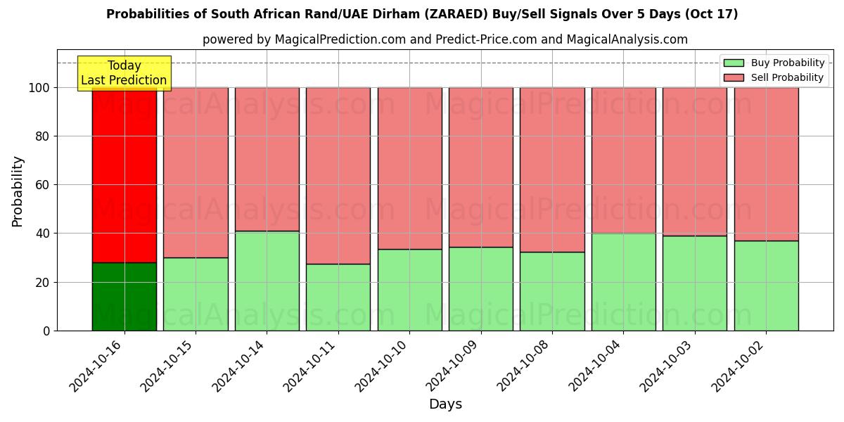 Probabilities of Güney Afrika Randı/BAE Dirhemi (ZARAED) Buy/Sell Signals Using Several AI Models Over 5 Days (17 Oct) 