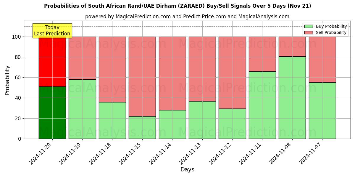 Probabilities of South African Rand/UAE Dirham (ZARAED) Buy/Sell Signals Using Several AI Models Over 5 Days (21 Nov) 