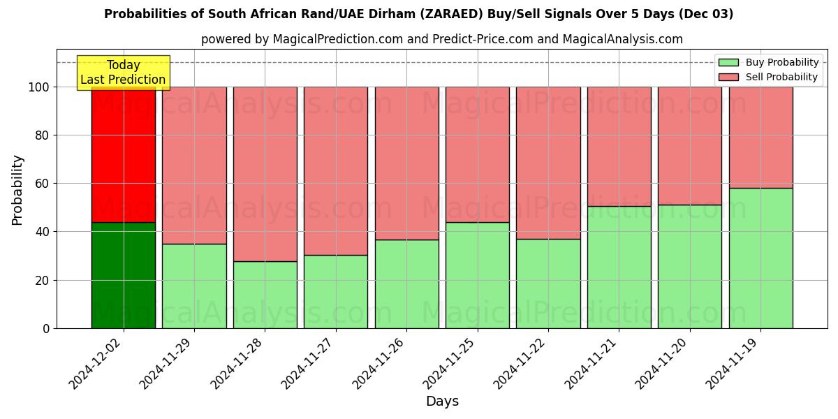 Probabilities of Rand sudafricano/Dirham degli Emirati Arabi Uniti (ZARAED) Buy/Sell Signals Using Several AI Models Over 5 Days (03 Dec) 