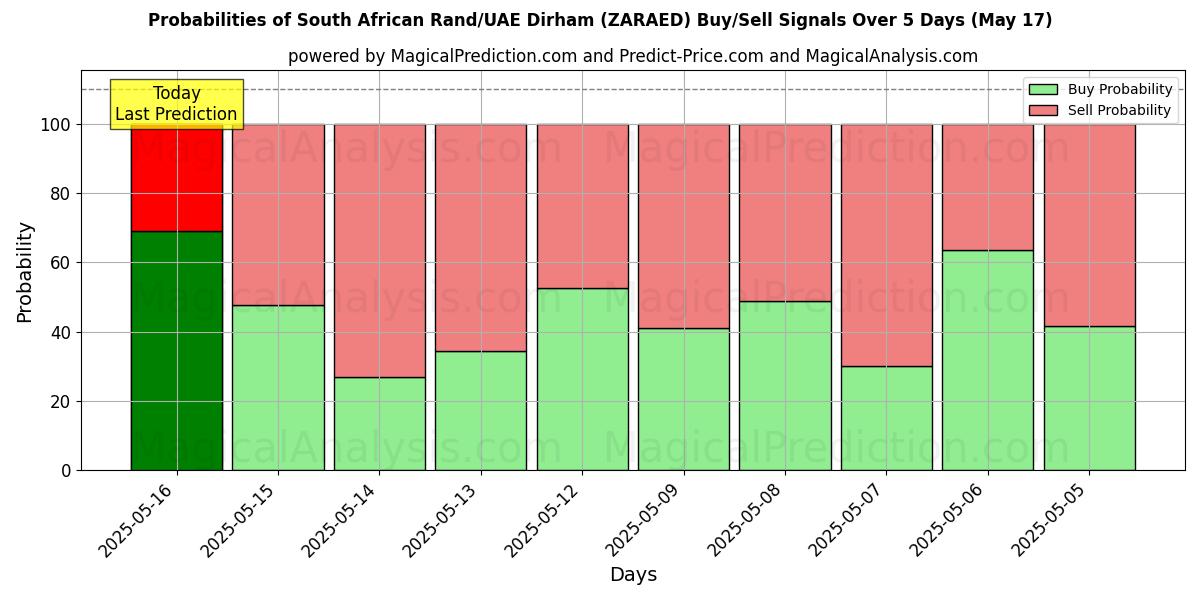 Probabilities of Rand sud-africain/Dirham des Émirats arabes unis (ZARAED) Buy/Sell Signals Using Several AI Models Over 5 Days (17 May) 