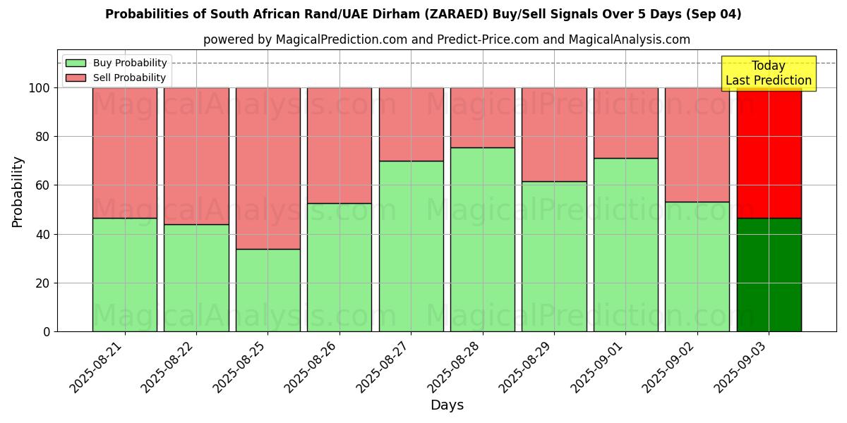 Probabilities of South African Rand/UAE Dirham (ZARAED) Buy/Sell Signals Using Several AI Models Over 5 Days (03 Sep) 