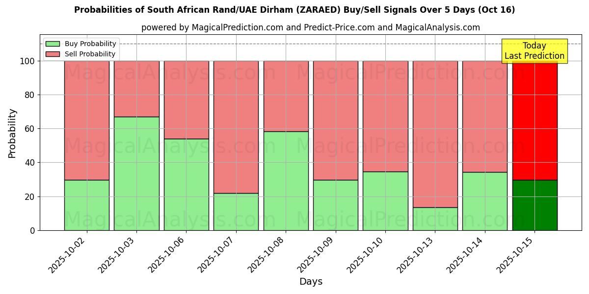 Probabilità di segnali di acquisto/vendita Rand sudafricano/Dirham degli Emirati Arabi Uniti (ZARAED) utilizzando diversi modelli IA su 10 giorni (16 Oct) Probabilities of Rand sudafricano/Dirham degli Emirati Arabi Uniti (ZARAED) Buy/Sell Signals Using Several AI Models Over 5 Days (16 Oct)
