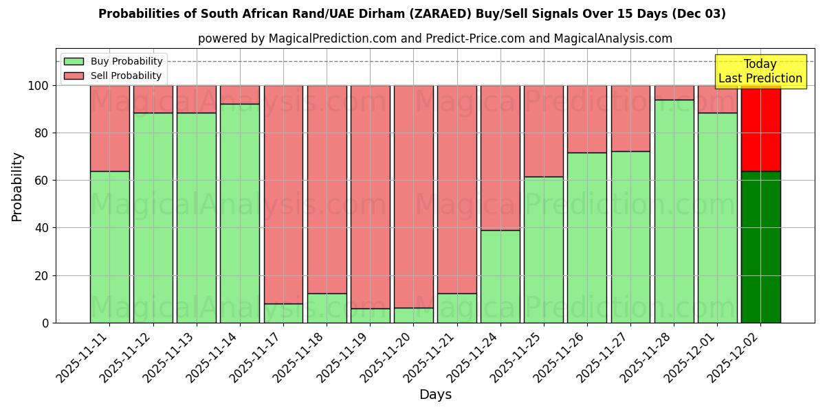 Probabilities of South African Rand/UAE Dirham (ZARAED) Buy/Sell Signals Using Several AI Models Over 5 Days (03 Dec) 