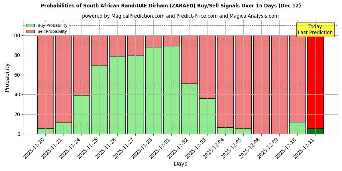 Probabilities of Rand sudafricano/Dirham degli Emirati Arabi Uniti (ZARAED) Buy/Sell Signals Using Several AI Models Over 5 Days (12 Dec) 