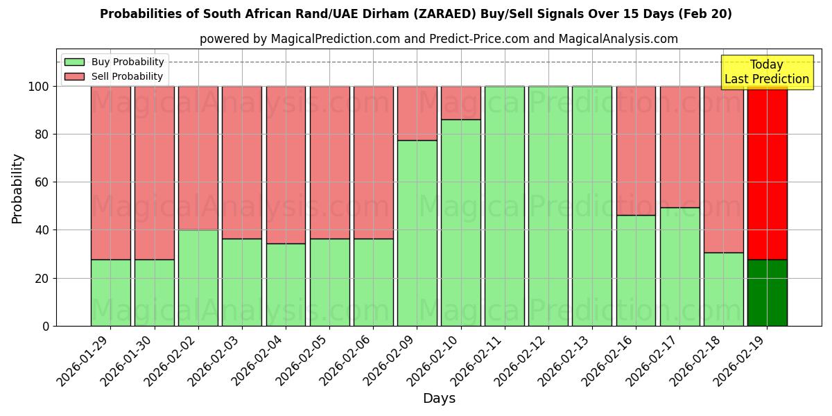 Probabilities of Rand sudafricano/Dirham degli Emirati Arabi Uniti (ZARAED) Buy/Sell Signals Using Several AI Models Over 5 Days (20 Feb) 