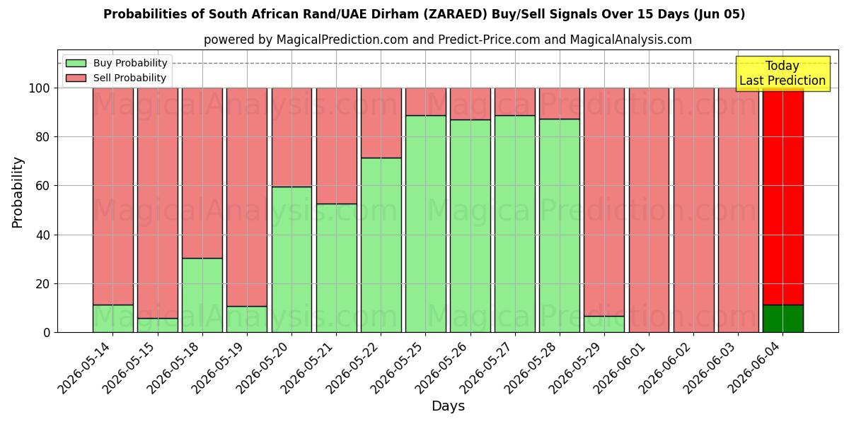 Probabilities of Rand sudafricano/Dirham degli Emirati Arabi Uniti (ZARAED) Buy/Sell Signals Using Several AI Models Over 5 Days (05 Jun) 