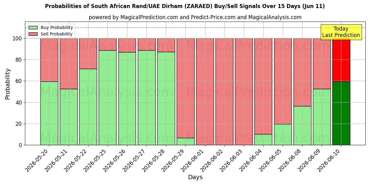 Probabilities of Sørafrikansk rand/UAE Dirham (ZARAED) Buy/Sell Signals Using Several AI Models Over 5 Days (11 Jun) 
