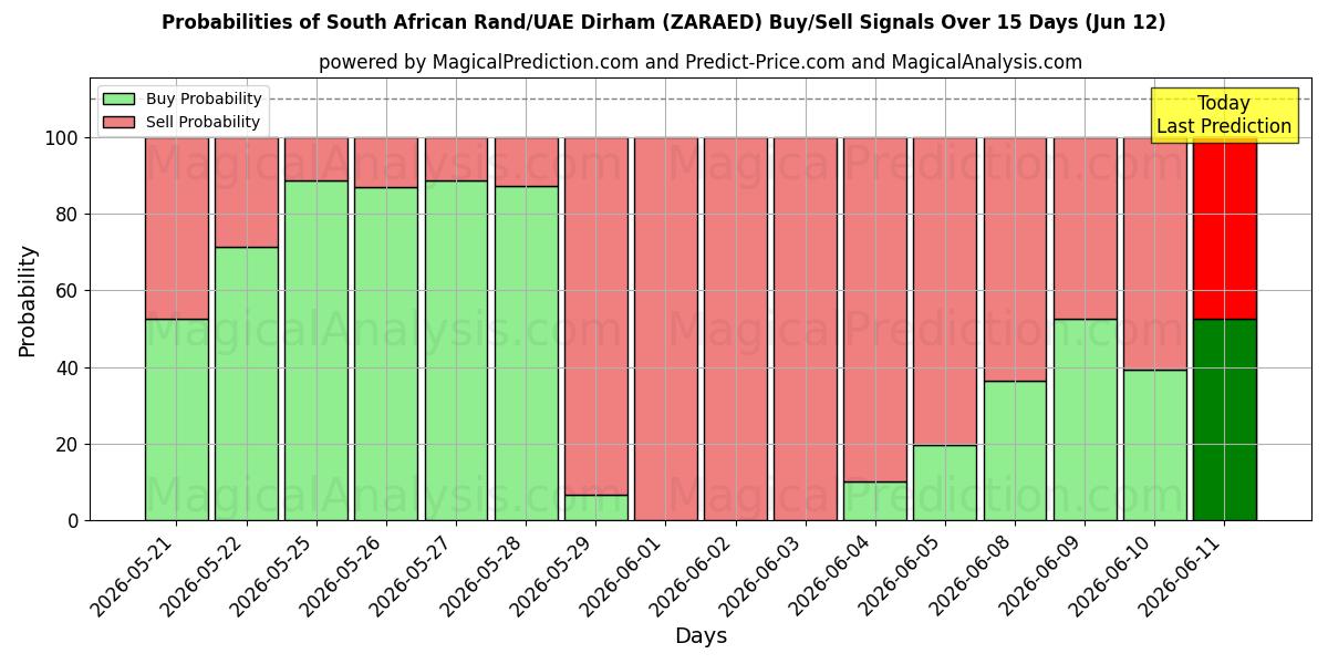 Probabilities of Sydafrikansk rand/UAE Dirham (ZARAED) Buy/Sell Signals Using Several AI Models Over 5 Days (12 Jun) 