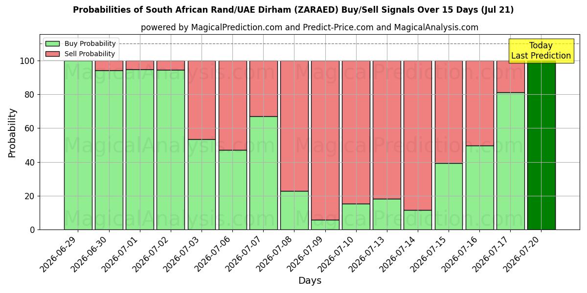Probabilities of Rand sudafricano/Dirham degli Emirati Arabi Uniti (ZARAED) Buy/Sell Signals Using Several AI Models Over 5 Days (18 Jul) 