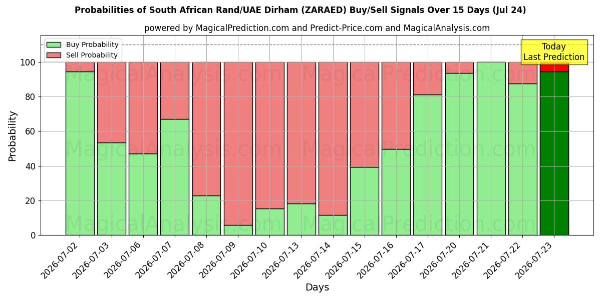Probabilities of Rand sudafricano/Dírham de los Emiratos Árabes Unidos (ZARAED) Buy/Sell Signals Using Several AI Models Over 5 Days (24 Jul) 