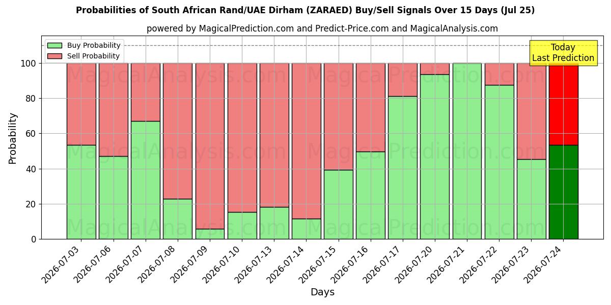 Probabilities of Südafrikanischer Rand/VAE-Dirham (ZARAED) Buy/Sell Signals Using Several AI Models Over 5 Days (25 Jul) 