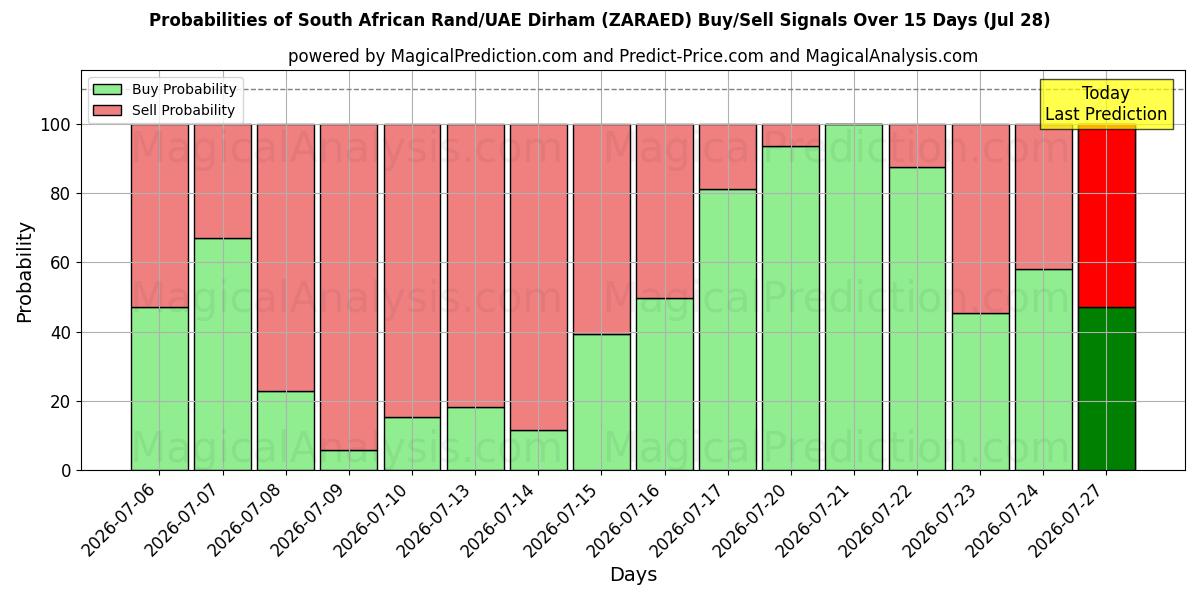 Probabilities of راند جنوب أفريقي/درهم إماراتي (ZARAED) Buy/Sell Signals Using Several AI Models Over 5 Days (28 Jul) 