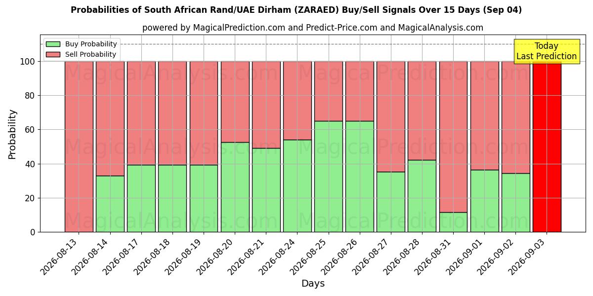 Probabilities of Rand sudafricano/Dirham degli Emirati Arabi Uniti (ZARAED) Buy/Sell Signals Using Several AI Models Over 5 Days (04 Sep) 
