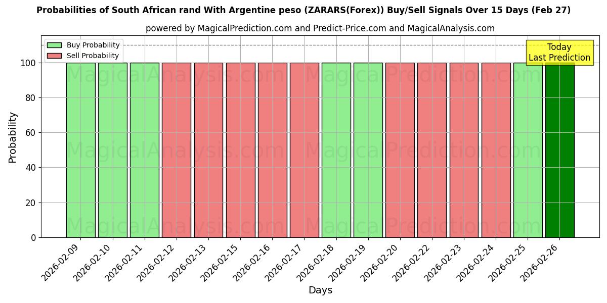 Probabilities of अर्जेंटीना पेसो के साथ दक्षिण अफ़्रीकी रैंड (ZARARS(Forex)) Buy/Sell Signals Using Several AI Models Over 5 Days (27 Feb) 