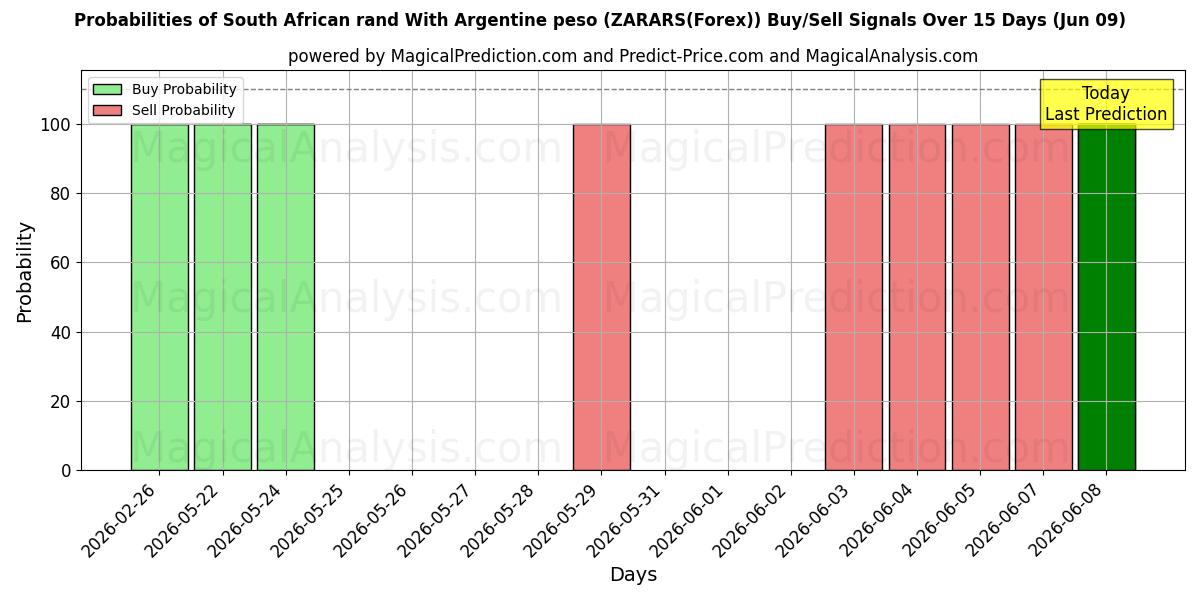 Probabilities of راند آفریقای جنوبی با پزو آرژانتین (ZARARS(Forex)) Buy/Sell Signals Using Several AI Models Over 5 Days (09 Jun) 
