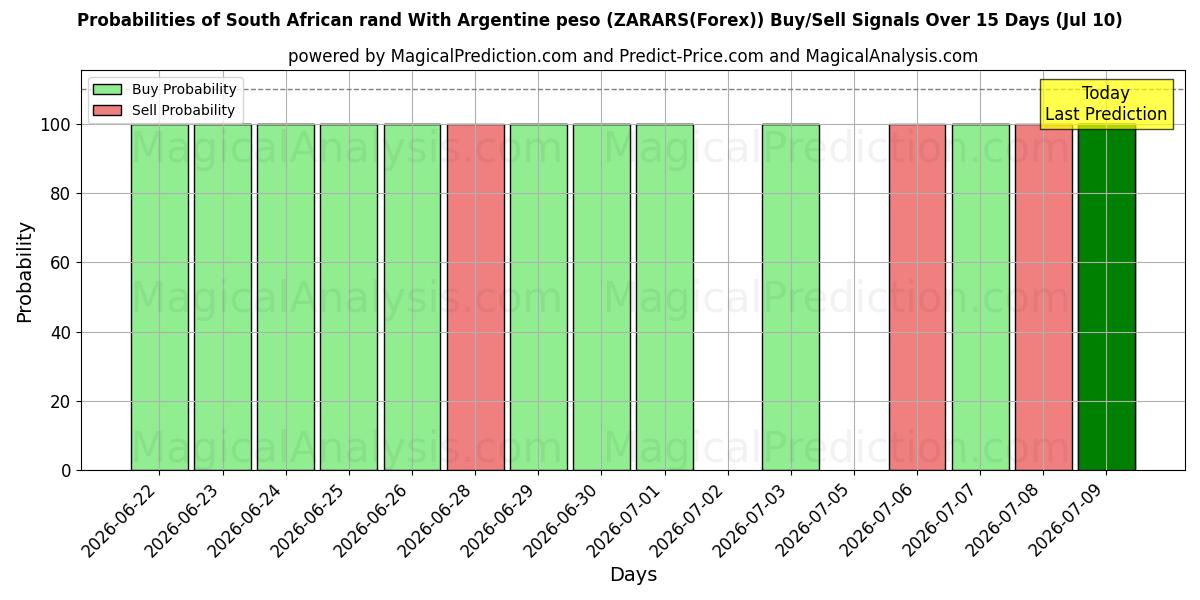 Probabilities of 남아프리카 공화국 랜드(아르헨티나 페소 포함) (ZARARS(Forex)) Buy/Sell Signals Using Several AI Models Over 5 Days (10 Jul) 