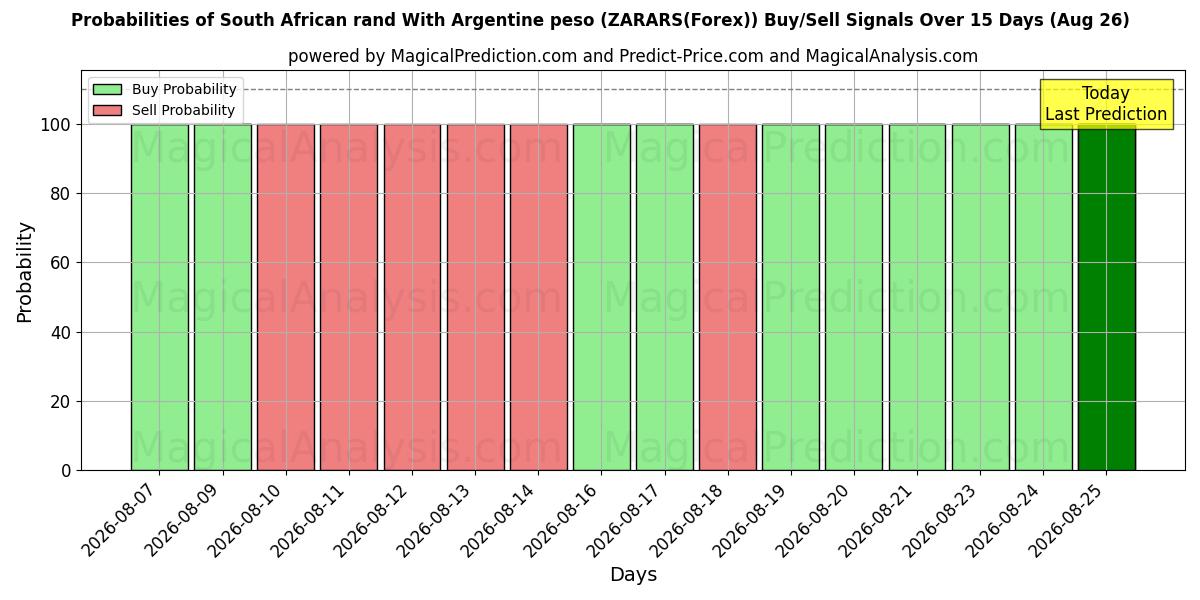 Probabilities of راند جنوب أفريقي مقابل البيزو الأرجنتيني (ZARARS(Forex)) Buy/Sell Signals Using Several AI Models Over 5 Days (26 Aug) 