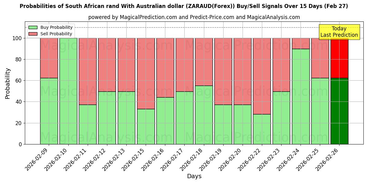 Probabilities of rand sudafricano con dólar australiano (ZARAUD(Forex)) Buy/Sell Signals Using Several AI Models Over 5 Days (27 Feb) 