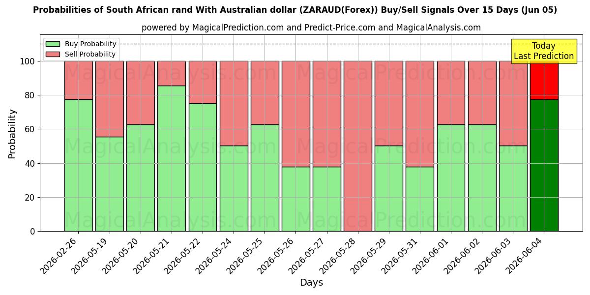 Probabilities of راند جنوب أفريقي مقابل دولار أسترالي (ZARAUD(Forex)) Buy/Sell Signals Using Several AI Models Over 5 Days (05 Jun) 
