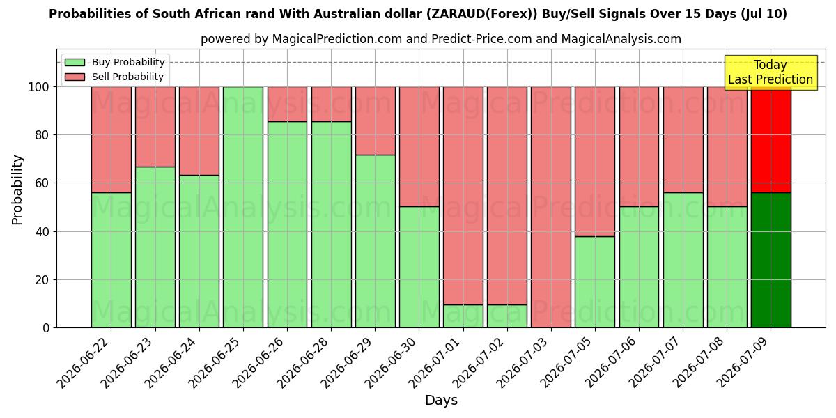 Probabilities of 남아프리카 랜드(호주 달러 포함) (ZARAUD(Forex)) Buy/Sell Signals Using Several AI Models Over 5 Days (10 Jul) 