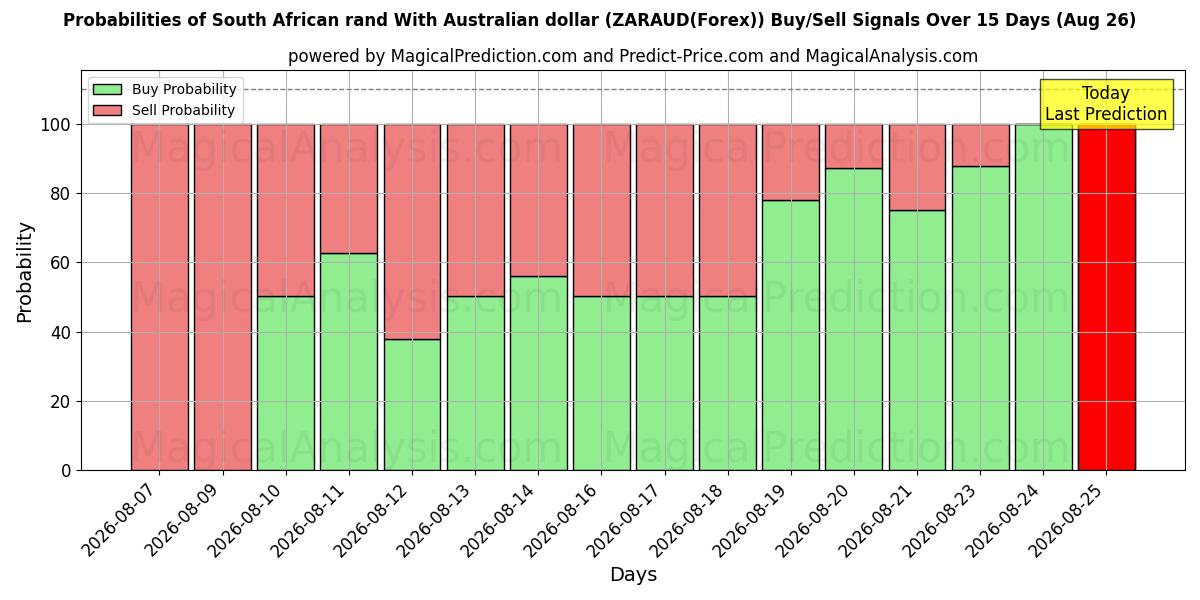 Probabilities of 南アフリカランド オーストラリアドルと (ZARAUD(Forex)) Buy/Sell Signals Using Several AI Models Over 5 Days (26 Aug) 