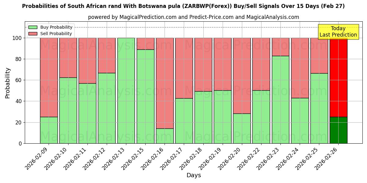 Probabilities of Zuid-Afrikaanse rand Met Botswaanse pula (ZARBWP(Forex)) Buy/Sell Signals Using Several AI Models Over 5 Days (27 Feb) 