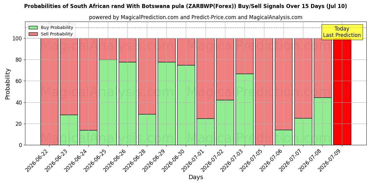 Probabilities of बोत्सवाना पुला के साथ दक्षिण अफ़्रीकी रैंड (ZARBWP(Forex)) Buy/Sell Signals Using Several AI Models Over 5 Days (10 Jul) 