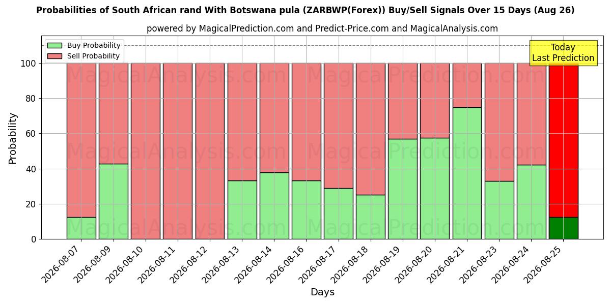 Probabilities of South African rand With Botswana pula (ZARBWP(Forex)) Buy/Sell Signals Using Several AI Models Over 5 Days (26 Aug) 