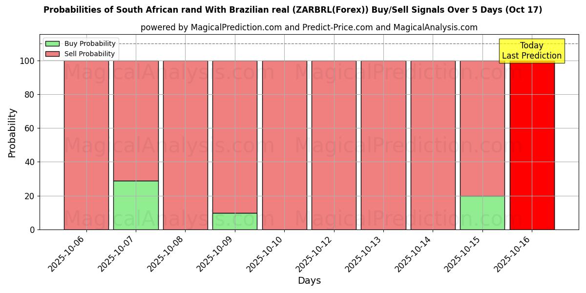Probabilités des signaux d'achat/vente Rand sud-africain Avec réal brésilien (ZARBRL(Forex)) utilisant plusieurs modèles IA sur 10 jours (17 Oct) Probabilities of Rand sud-africain Avec réal brésilien (ZARBRL(Forex)) Buy/Sell Signals Using Several AI Models Over 5 Days (17 Oct)