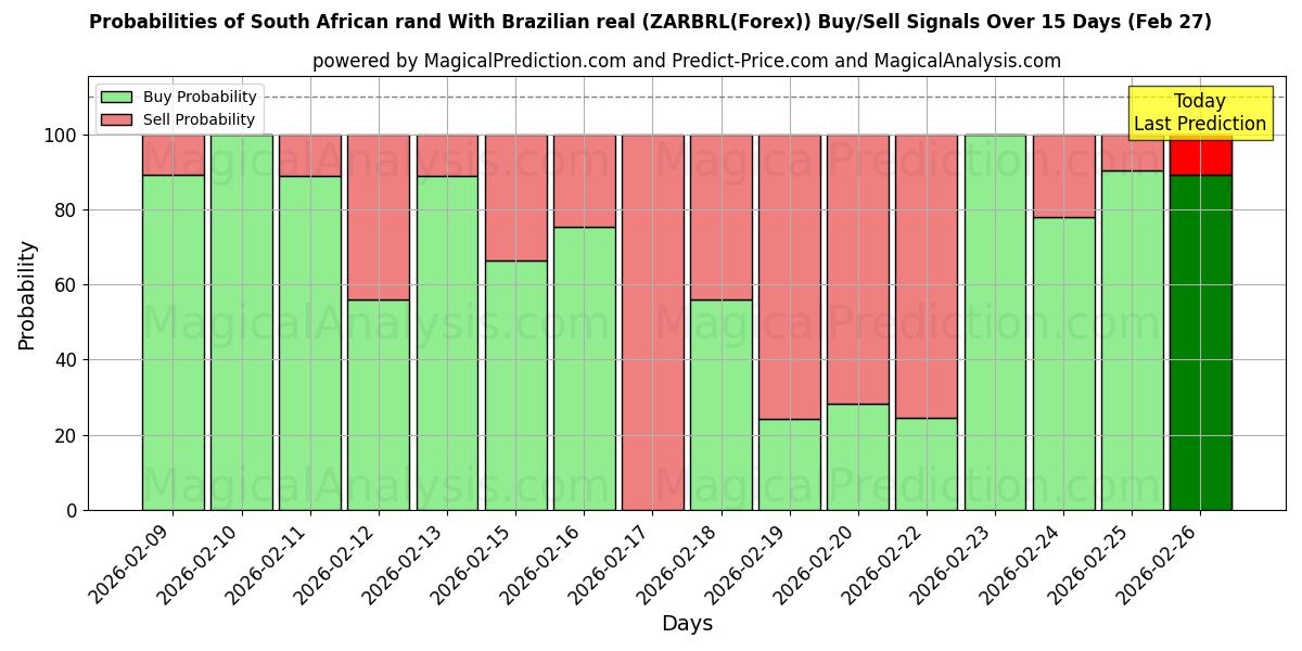Probabilities of 南アフリカランドとブラジルレアル (ZARBRL(Forex)) Buy/Sell Signals Using Several AI Models Over 5 Days (27 Feb) 
