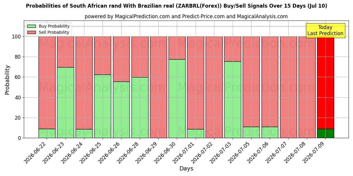 Probabilities of Sydafrikanske rand Med brasiliansk real (ZARBRL(Forex)) Buy/Sell Signals Using Several AI Models Over 5 Days (10 Jul) 