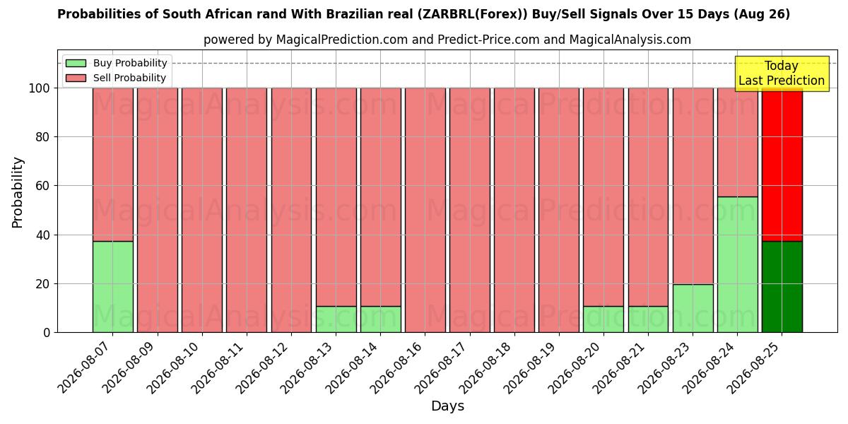 Probabilities of Sydafrikanske rand Med brasiliansk real (ZARBRL(Forex)) Buy/Sell Signals Using Several AI Models Over 5 Days (26 Aug) 