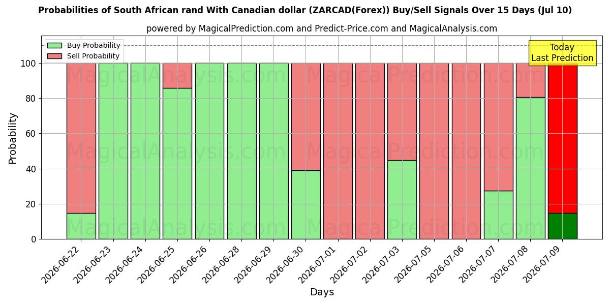 Probabilities of 남아프리카 랜드(캐나다 달러 포함) (ZARCAD(Forex)) Buy/Sell Signals Using Several AI Models Over 5 Days (10 Jul) 