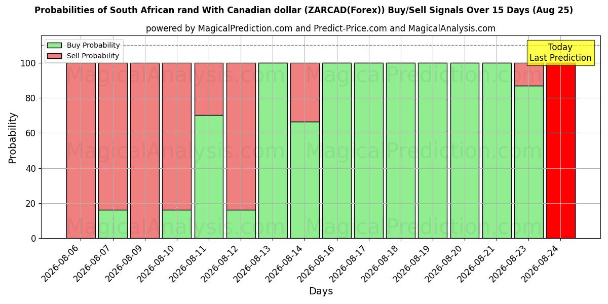 Probabilities of Südafrikanischer Rand mit kanadischem Dollar (ZARCAD(Forex)) Buy/Sell Signals Using Several AI Models Over 5 Days (25 Aug) 