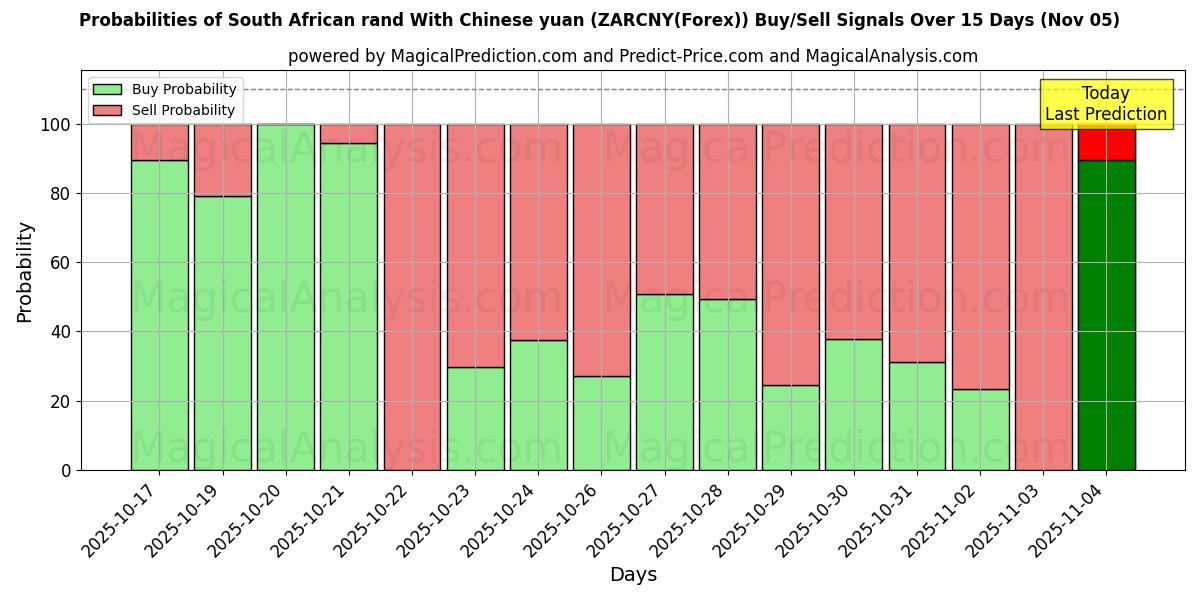 Probabilities of 南非兰特 兑换人民币 (ZARCNY(Forex)) Buy/Sell Signals Using Several AI Models Over 5 Days (05 Nov) 