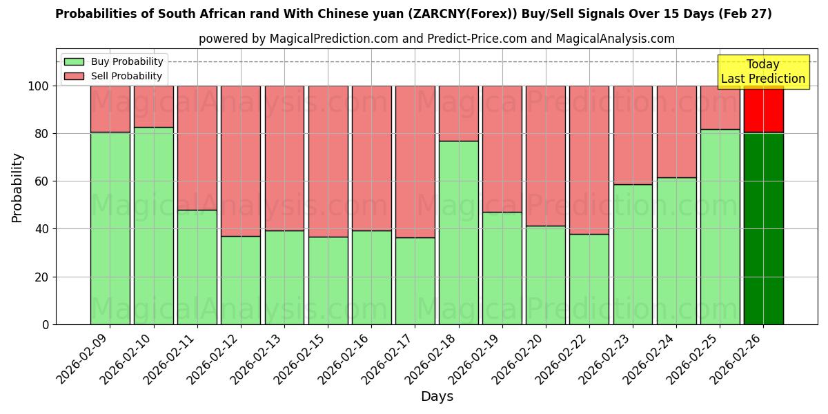 Probabilities of चीनी युआन के साथ दक्षिण अफ़्रीकी रैंड (ZARCNY(Forex)) Buy/Sell Signals Using Several AI Models Over 5 Days (27 Feb) 