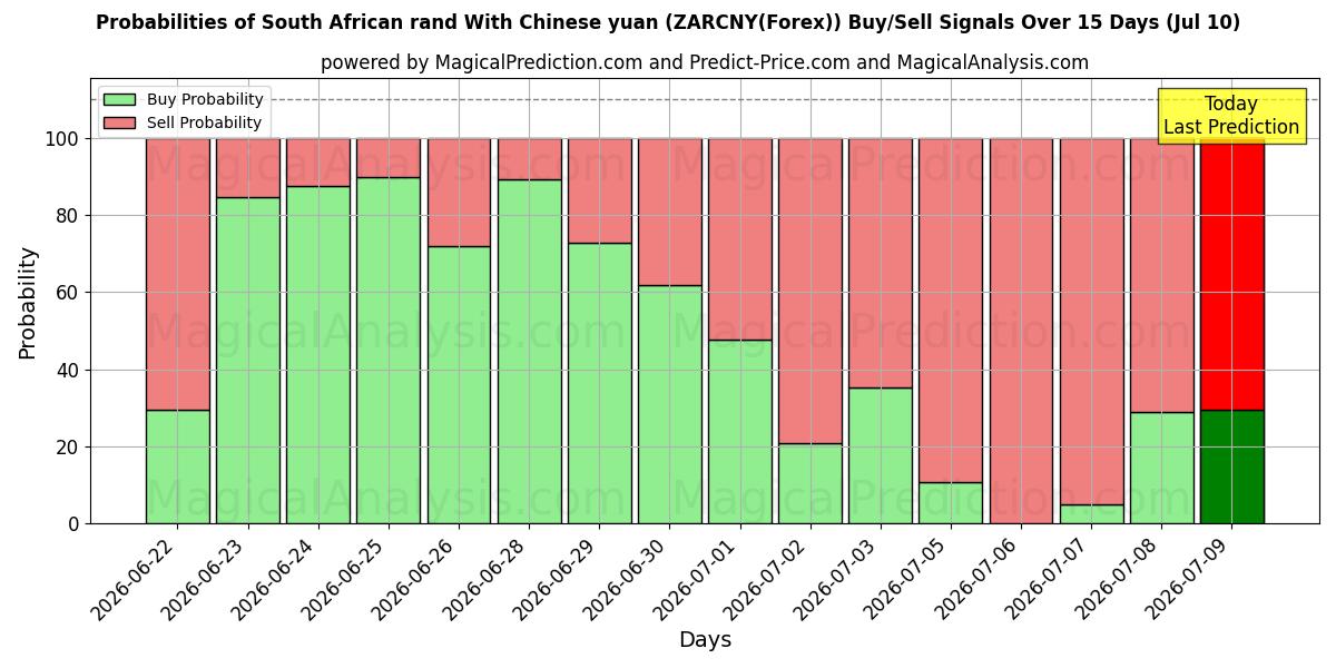 Probabilities of 남아프리카 공화국 랜드(중국 위안화) (ZARCNY(Forex)) Buy/Sell Signals Using Several AI Models Over 5 Days (10 Jul) 